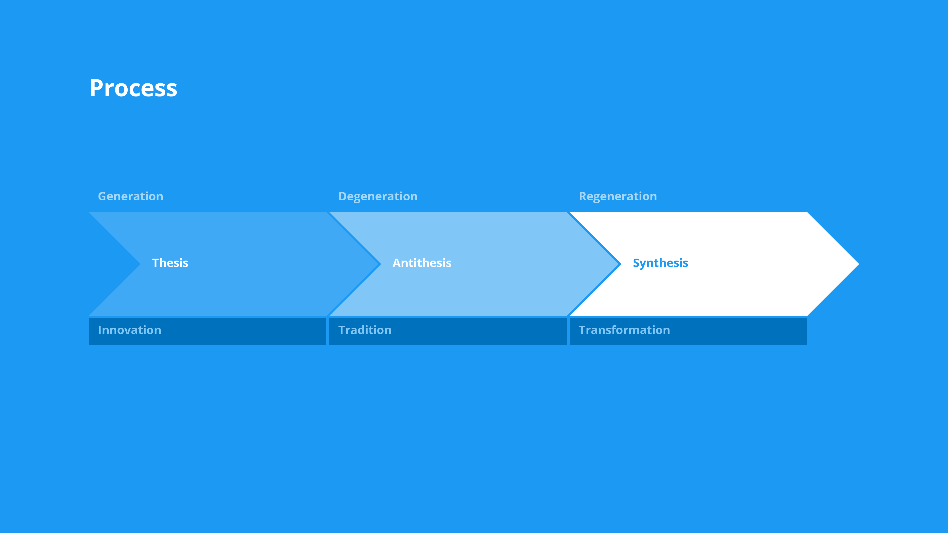 A Theory of Change