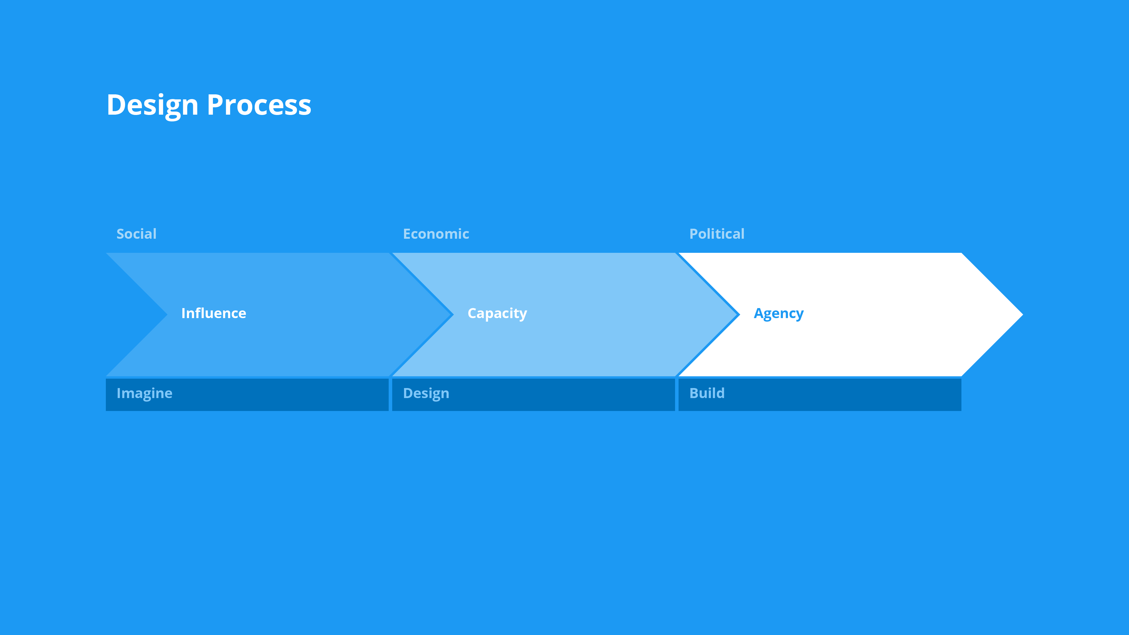 A Theory of Change