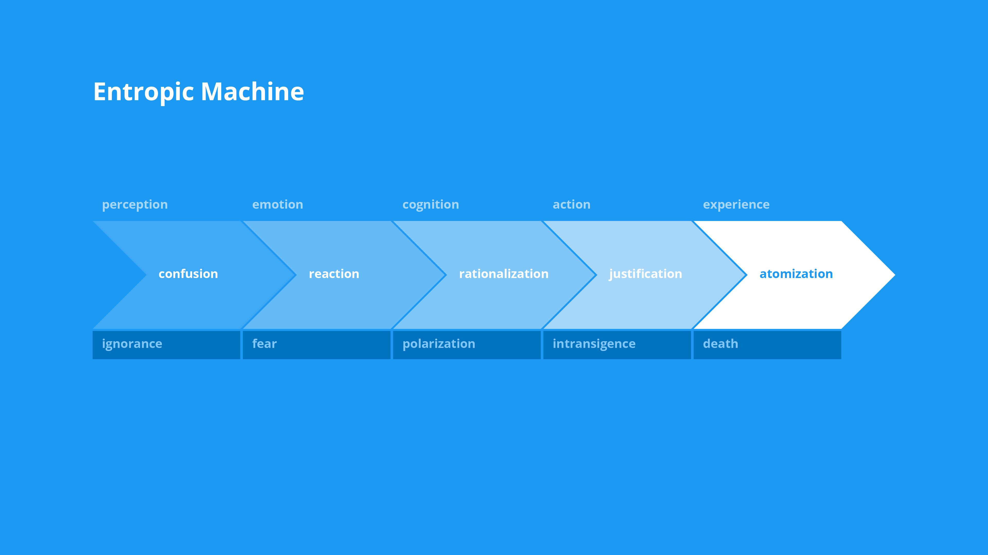 A Theory of Change