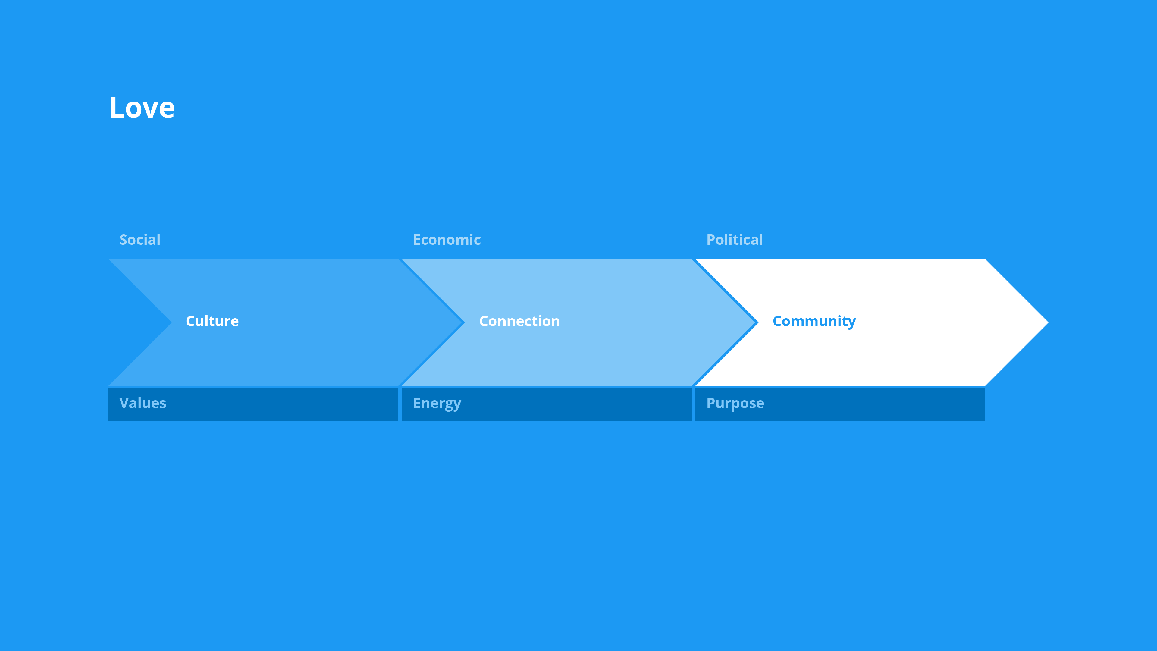 A Theory of Change